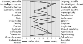This figure shows a comparison between the personality profiles of airline pilots and writers. Which of the following personality tests was used for this comparison?   A) the CPI B) the 16 PF C) the MMPI D) the MBTI