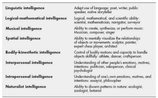 The table pictured here provides a list of eight abilities that all reflect intelligence. Which of the following theorists is most likely to endorse this view of multiple intelligences?   A) Lewis Terman B) Louis L. Thurstone C) Howard Gardner D) Robert Sternberg