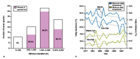 figure 39.21a   -At which elevations were most frog extinctions occurring according to figure 39.21a? A) 0-199 m B) 200-1000 m C) 2,400-4,000 m D) 1,001-2,399 m E) They were equally distributed at all elevations.