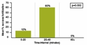 figure 34.25   -What can be concluded from figure 34.25? A) Female impersonators were successful in mating 50% of the time B) Males who guard a female for 0-20 minutes had the most reproductive success C) Males who guard a female for more than 40 minutes had the most reproductive success D) There was no correlation between time spent guarding a female and reproductive success E) Males who guard a female for 20-40 minutes had the most reproductive success