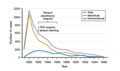 figure 16.15   -Based on figure 16.15,which of the following best explains why toxic shock syndrome peaked in the early 1980s? A) Some strains of S. aureus developed resistance to methicillin. B) The drug methicillin was invented in the 1980s C) A single strain of S. aureus was responsible for the toxic shock syndrome, and women could not develop immunity to this strain D) Some strains of S. aureus were able to adapt to the new environment produced by ultra-high-absorbency tampons