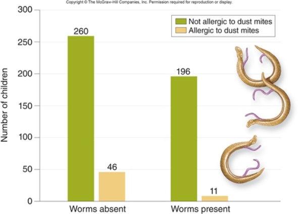 <strong>Figuer: What is the independent variable in this figure?</strong> A) number of children with allergies to dust mites B) amount of interleukin-10 produced C) number of white blood cells in the children's blood D) amount of antibodies in the children's blood E) if children were infected with flatworms
