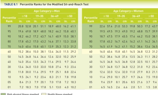 <strong>A 20-year-old woman with a 17-inch Modified Sit-and-Reach Test result has the percentile rank of about _____ (use the provided Table 8.1). </strong> A) 60 B) 70 C) 80 D) 90