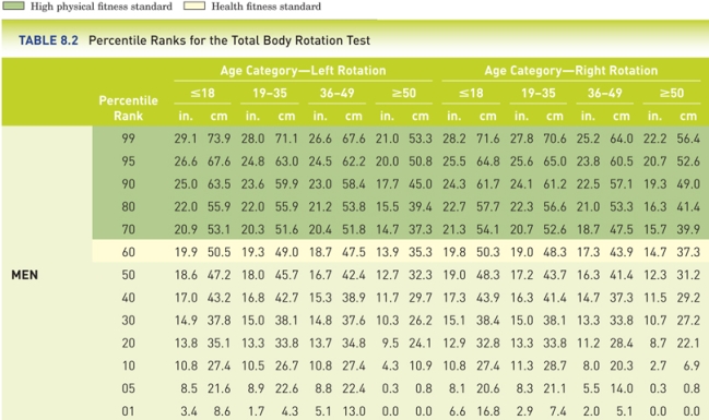 <strong>An 18-year-old man who meets the high physical fitness standards must score a minimum of _____ inches in the Total Body Left Rotation Test (use the provided Table 8.2). </strong> A) 19.8 B) 19.9 C) 20.9 D) 21.3