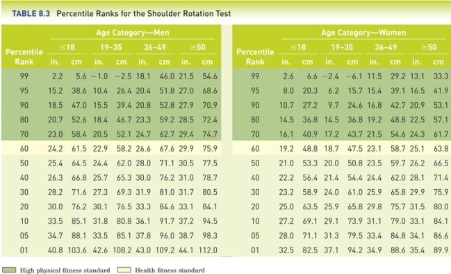 After months of stretch exercises, Jane, an 18-year-old college student, finally reached the high physical fitness standards. She must have, at most, _____ inches of measurement in the Shoulder Rotation Test (use the provided Table 8.3) .   A)  19.2 B)  18.7 C)  17.2 D)  16.1
