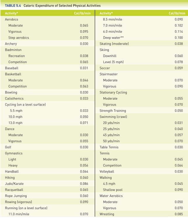 The best way to lose 1 lb of fat every week is to: [Use the supplied Table 5.4: Caloric Expenditure of Selected Physical Activities.]   A)  replace vanilla ice cream with an apple (88 calories)  daily and do step aerobics for 32 minutes every day. B)  replace vanilla ice cream with an apple (88 calories)  daily and jog for 32 minutes every day. C)  replace vanilla ice cream with an apple (88 calories)  daily and do moderate water aerobics for 32 minutes every day. D)  stop eating vanilla ice cream and Milky Way candy bars completely without exercise.