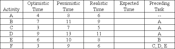 Construct a Gantt chart using the following data.   