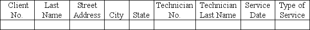 You have recently been hired by an appliance repair company.Your first task is to normalize the following relation.   