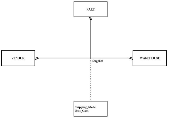 In the following diagram,what type of relationship is depicted?   A)  Unary B)  Binary C)  Ternary D)  Quad