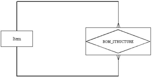 In the following diagram,which is true?   A)  It depicts a unary relationship. B)  It depicts a many-to-many relationship. C)  There is an associative entity. D)  All of the above.