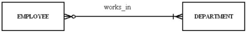 For the relationship represented in the figure below,which of the following is true?   A)  An employee can work in more than one department but does not have to work for any department. B)  A department must have at least one employee. C)  A department can have more than one employee. D)  An employee has to work for more than one department.