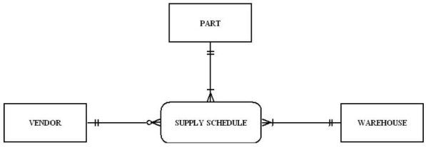 In the figure shown below,which of the following business rules would apply?   A)  Each vendor can supply many parts to any number of warehouses, but need not supply any parts. B)  Each part must be supplied by exactly one vendor to any number of warehouses. C)  Each warehouse can be supplied with any number of parts from more than one vendor, and each warehouse could be supplied with no parts. D)  None of the above.