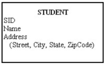 In the figure below,one might want to create a single-attribute surrogate identifier to substitute for the composite identifier.   