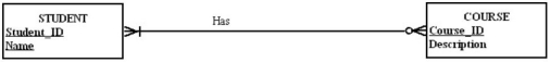 In the figure below,the name of the relationship follows the guidelines for naming a relationship.   