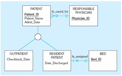 In the figure below,which of the following are subtypes of patient?   A)  Outpatient B)  Physician C)  Bed D)  All of the above