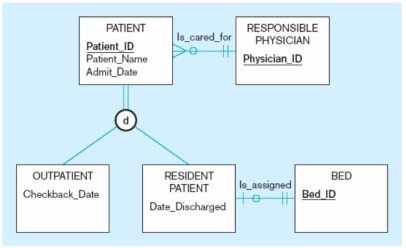 In the figure below,the patient must be either an outpatient or a resident patient.This is an example of the ________ rule.   A)  disjoint B)  specialization C)  generalization D)  overlap