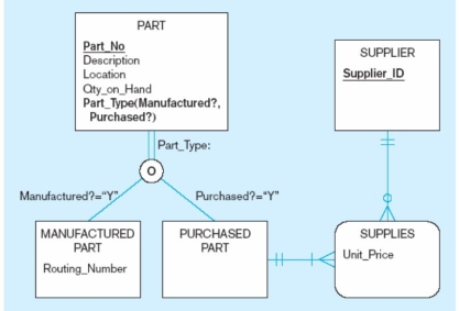 The subtype discriminator in the figure below is:   A)  Part_Type. B)  Part_No. C)  Manufactured Part. D)  Location.