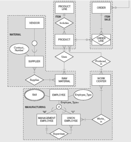 The figure below,is an example of a(n) :   A)  supertype/subtype hierarchy. B)  hierarchical data model. C)  entity cluster. D)  none of the above.