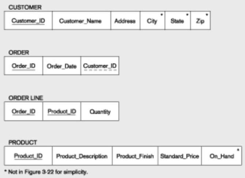 In the figure below,the primary key for  Order Line  is which type of key?   A)  Composite B)  Foreign C)  Standard D)  Grouped