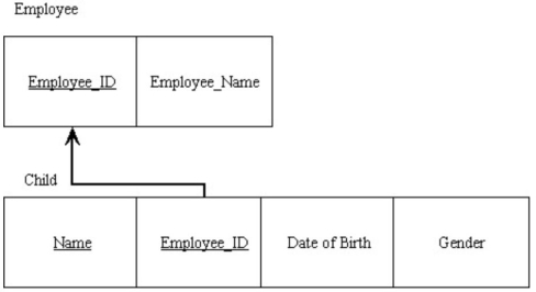 In the figure below,what type of relationship do the relations depict?   A)  Strong entity/weak entity B)  Multivalued C)  Composite foreign key D)  One-to-many