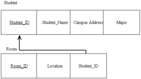 In the figure below,what type of relationship do the relations depict?   A)  Strong entity/weak entity B)  One-to-many C)  Ternary D)  Many-to-many