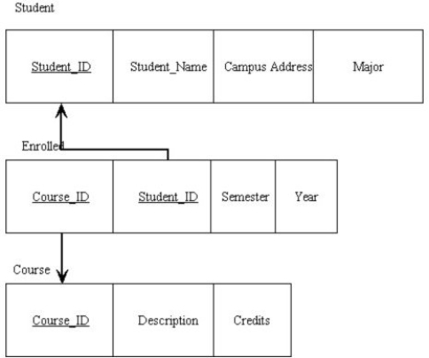 In the figure below,what type of relationship is depicted?   A)  One-to-one B)  Unary C)  One-to-many D)  Many-to-many