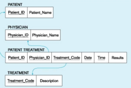 The figure below,is an example of mapping which type of relationship?   A)  First B)  Second C)  Unary D)  Ternary