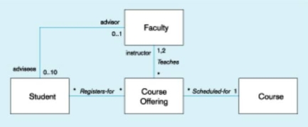 In the figure below,which of the following is true?   A)  A faculty may advise only one student. B)  A faculty may advise up to a maximum of 10 students. C)  A course offering may be offered for multiple courses. D)  A student can have more than one advisor.
