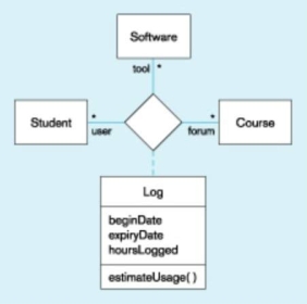 In the figure below,which of the following is true?   A)  Students use various software tools for different courses. B)  Students can only register for one course. C)  Students use only one type of software. D)  Each course uses specific software.