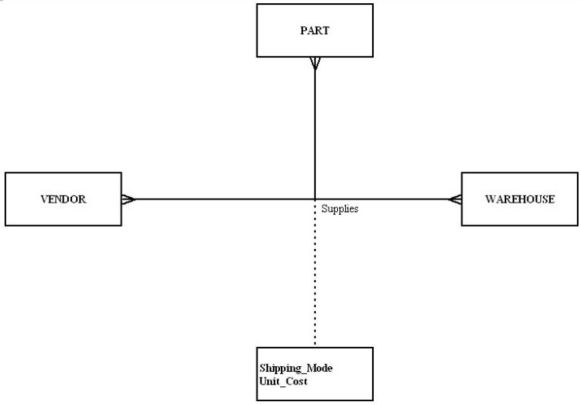 In the following diagram, what type of relationship is depicted?   A)  Unary B)  Binary C)  Ternary D)  Quad