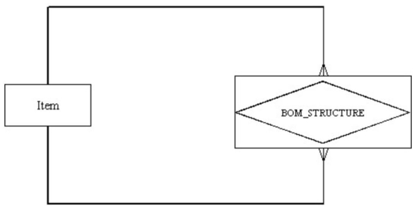In the following diagram, which is true?   A)  It depicts a ternary relationship. B)  It depicts a many-to-many relationship. C)  Item represents a column. D)  BOM_STRUCTURE represents a row.