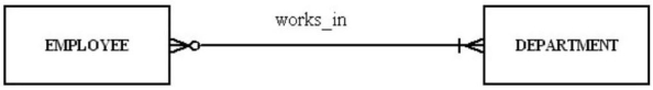 For the relationship represented in the figure below, which of the following is true?   A)  An employee can work in more than one department but does not have to work for any department. B)  A department must have at least one employee. C)  A department can have more than one employee. D)  An employee has to work for more than one department.
