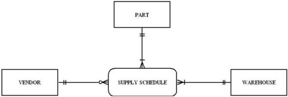 In the figure shown below, which of the following business rules would apply?   A)  Each vendor can supply many parts to any number of warehouses, but need not supply any parts. B)  Each part must be supplied by exactly one vendor to any number of warehouses. C)  Each warehouse can be supplied with any number of parts from more than one vendor, and each warehouse could be supplied with no parts. D)  VENDOR is not allowed.