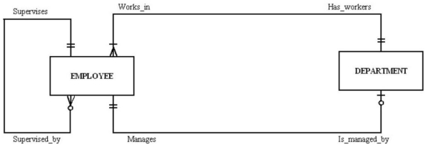 In the following diagram, which answer is true?   A)  Each employee can supervise one employee, no employees or many employees. B)  Each employee can manage many departments. C)  Each employee works in more than one department. D)  Each employee was fired.