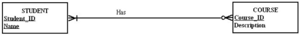 In the figure below, the name of the relationship follows the guidelines for naming a relationship.   