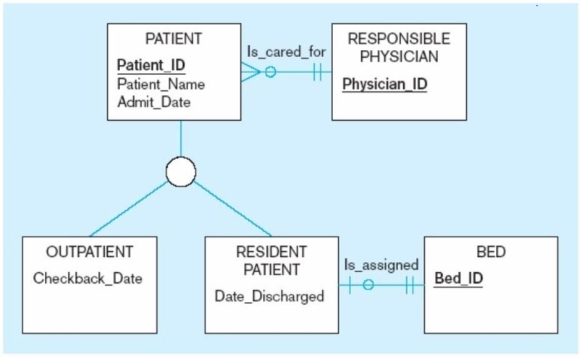 In the figure below, which of the following is a subtype of patient?   A)  Outpatient B)  Physician C)  Bed D)  Date_Hired