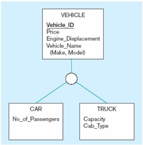 In the figure below, to which of the following entities are the entities  CAR  and  TRUCK  generalized?   A)  Make B)  Vehicle C)  Model D)  Price