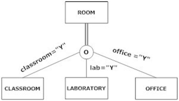 The following figure is an example of:   A)  partial specialization. B)  completeness. C)  total specialization. D)  disjointness.