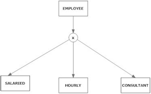 The following diagram shows:   A)  total specialization. B)  partial specialization. C)  the overlap rule. D)  subtype discriminator.