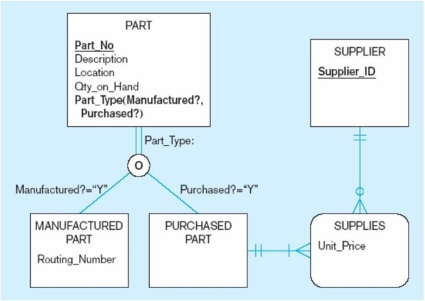 The subtype discriminator in the figure below is:   A)  Part_Type. B)  Part_No. C)  Manufactured Part. D)  Location.