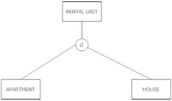 Which of the following statements is true about the figure shown below?   A)  A rental unit must be either an apartment or a house, and cannot be both at the same time. B)  A rental unit can be an apartment, house or just a rental unit; it may not be more than one at the same time. C)  A rental unit must be either an apartment or a house, and could be both. D)  A rental unit can be an apartment, a house or just a rental unit. It could be both an apartment and a house at the same time.