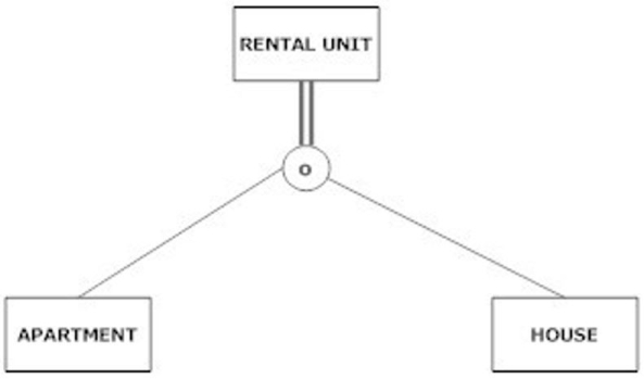Which of the following statements is true about the figure shown below?   A)  A rental unit must be either an apartment or a house, and cannot be both at the same time. B)  A rental unit can be an apartment, house or just a rental unit; it may not be more than one at the same time. C)  A rental unit must be either an apartment or a house, and could be both. D)  A rental unit can be an apartment, a house or just a rental unit. It could be both an apartment and a house at the same time.