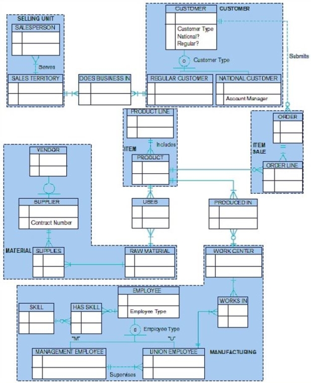 The figure below is an example of a(n) :   A)  supertype/subtype hierarchy. B)  hierarchical data model. C)  entity cluster. D)  column cluster.