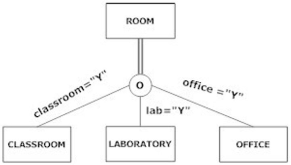 There are three separate discriminators in the following diagram because of the overlap rule.   