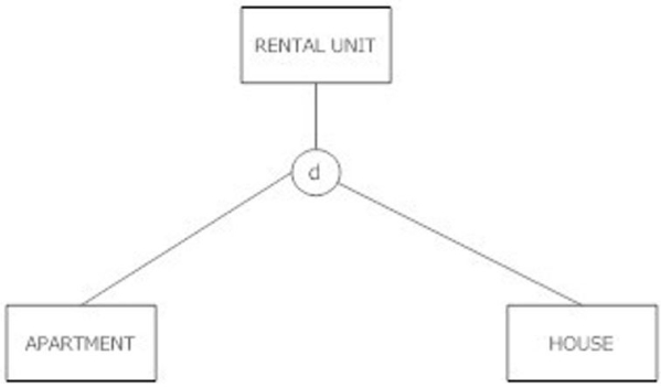 In the figure shown below, there could be an instance of a rental unit that is neither an apartment nor a house.   