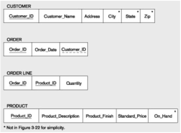 In the figure below, the primary key for  Order Line  is which type of key?   A)  Composite B)  Foreign C)  Standard D)  Grouped