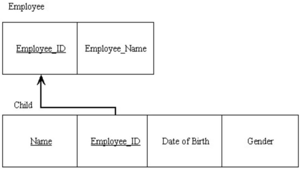In the figure below, what type of relationship do the relations depict?   A)  Strong entity/weak entity B)  Multivalued C)  Composite foreign key D)  One-to-many