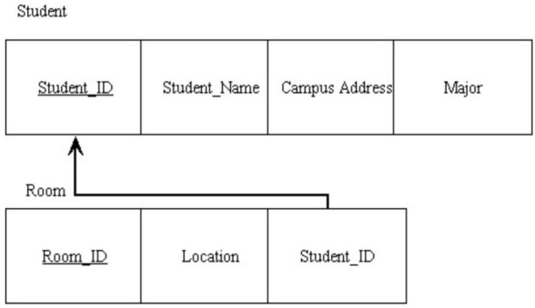 In the figure below, what type of relationship do the relations depict?   A)  Strong entity/weak entity B)  One-to-many C)  Ternary D)  Many-to-many