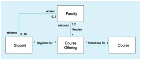 In the figure below, which of the following is true?   A)  A faculty may advise only one student. B)  A faculty may advise up to a maximum of 10 students. C)  A course offering may be offered for multiple courses. D)  A student can have more than one advisor.