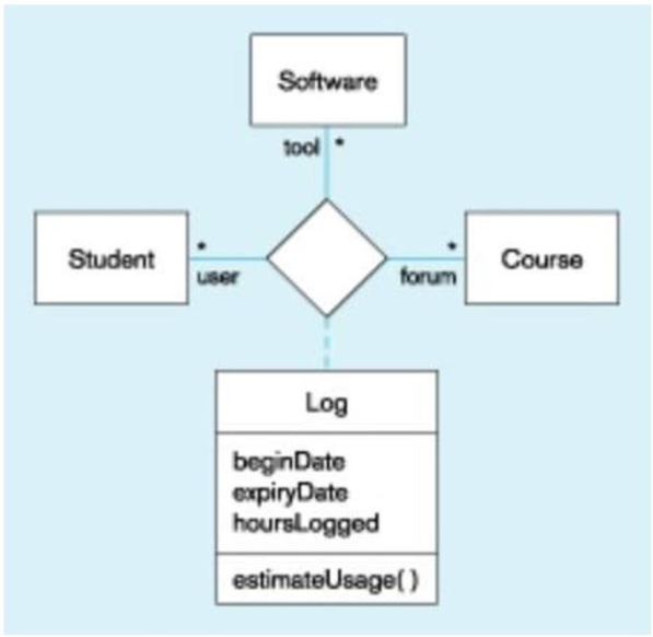 In the figure below, which of the following is true?   A)  Students use various software tools for different courses. B)  Students can only register for one course. C)  Students use only one type of software. D)  Each course uses specific software.